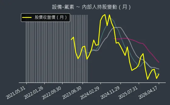 設備-氟素 內部人持股變動以及產業面技術分析