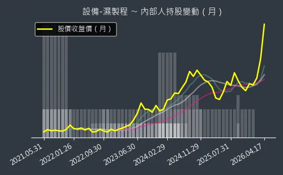 設備-濕製程 內部人持股變動以及產業面技術分析