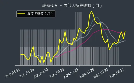 設備-UV 內部人持股變動以及產業面技術分析