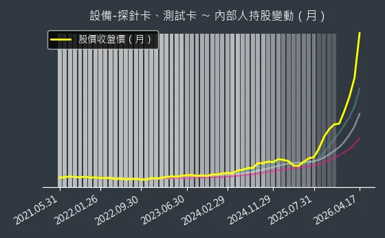設備-探針卡、測試卡 內部人持股變動以及產業面技術分析