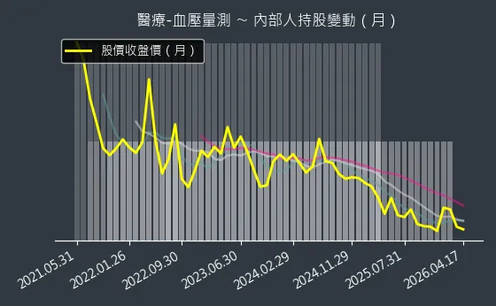 醫療-血壓量測 內部人持股變動以及產業面技術分析