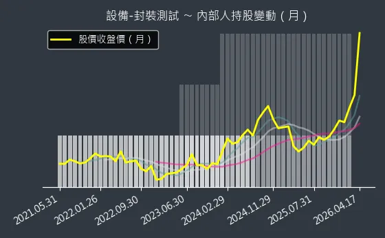 設備-封裝測試 內部人持股變動以及產業面技術分析