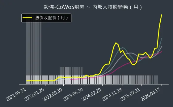 設備-CoWoS封裝 內部人持股變動以及產業面技術分析