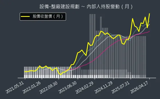 設備-整廠建設規劃 內部人持股變動以及產業面技術分析