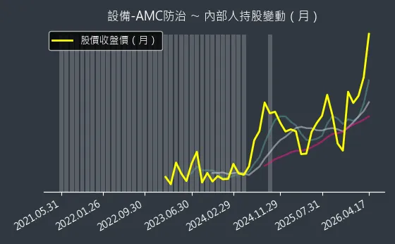 設備-AMC防治 內部人持股變動以及產業面技術分析