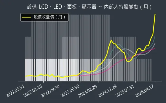 設備-LCD、LED、面板、顯示器 內部人持股變動以及產業面技術分析