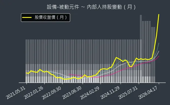 設備-被動元件 內部人持股變動以及產業面技術分析
