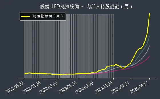 設備-LED挑揀設備 內部人持股變動以及產業面技術分析