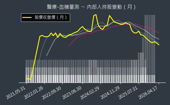 醫療-血糖量測 內部人持股變動以及產業面技術分析