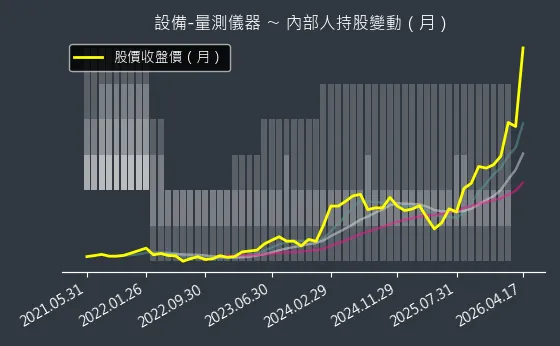 設備-量測儀器 內部人持股變動以及產業面技術分析