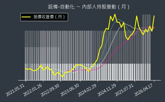 設備-自動化 內部人持股變動以及產業面技術分析