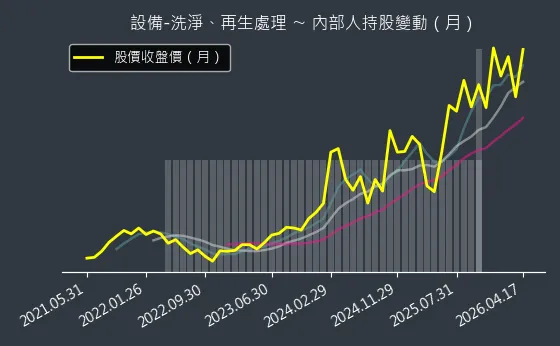 設備-洗淨、再生處理 內部人持股變動以及產業面技術分析