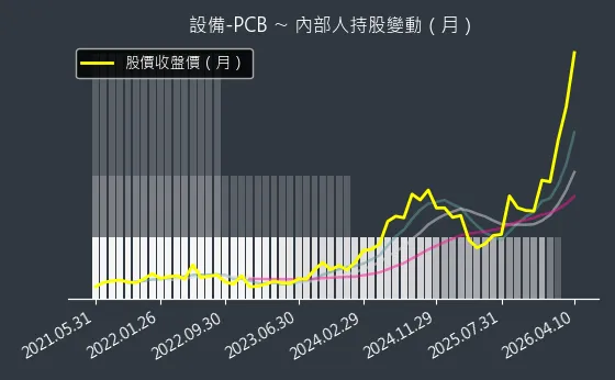 設備-PCB 內部人持股變動以及產業面技術分析