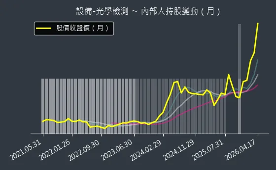 設備-光學檢測 內部人持股變動以及產業面技術分析