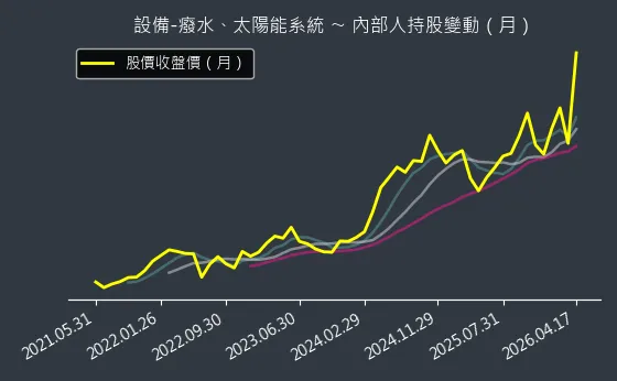 設備-癈水、太陽能系統 內部人持股變動以及產業面技術分析