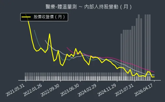 醫療-體溫量測 內部人持股變動以及產業面技術分析