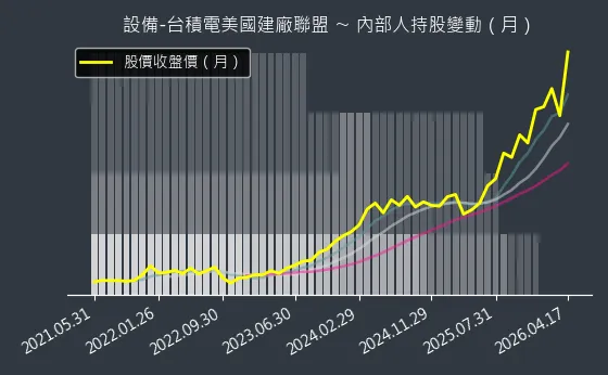 設備-台積電美國建廠聯盟 內部人持股變動以及產業面技術分析
