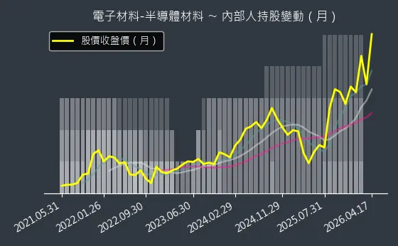 電子材料-半導體材料 內部人持股變動以及產業面技術分析