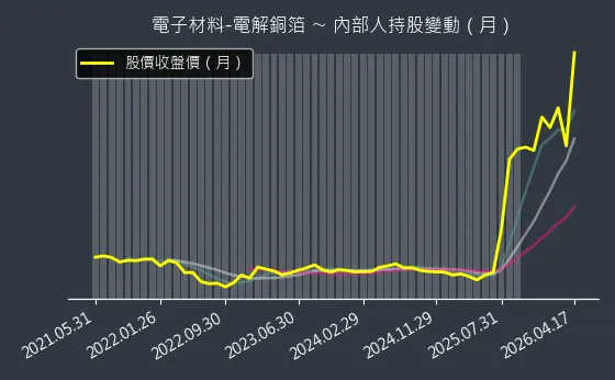 電子材料-電解銅箔 內部人持股變動以及產業面技術分析