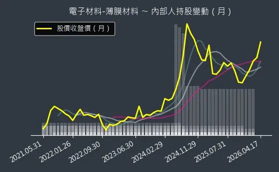電子材料-薄膜材料 內部人持股變動以及產業面技術分析