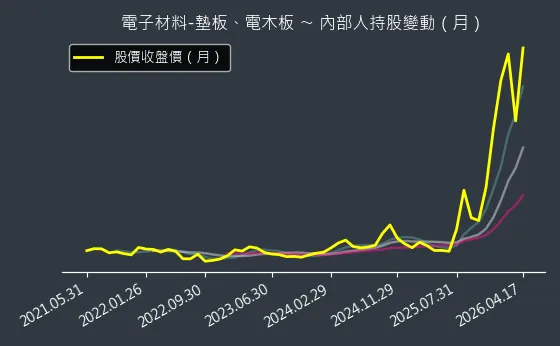 電子材料-墊板、電木板 內部人持股變動以及產業面技術分析