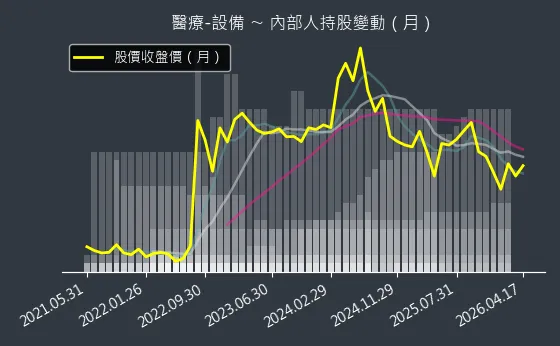醫療-設備 內部人持股變動以及產業面技術分析