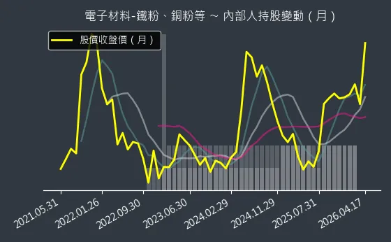 電子材料-鐵粉、銅粉等 內部人持股變動以及產業面技術分析
