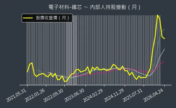電子材料-鐵芯 內部人持股變動以及產業面技術分析