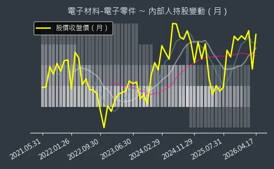 電子材料-電子零件 內部人持股變動以及產業面技術分析