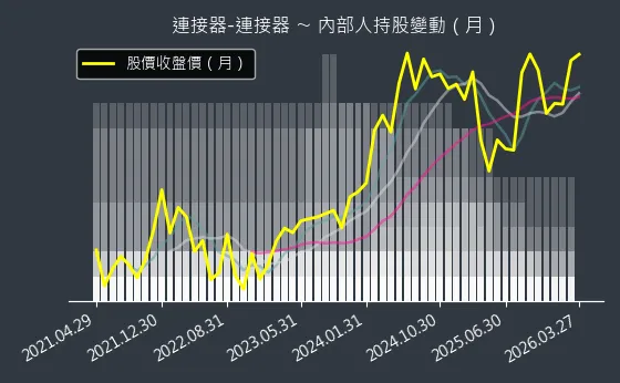 連接器-連接器 內部人持股變動以及產業面技術分析