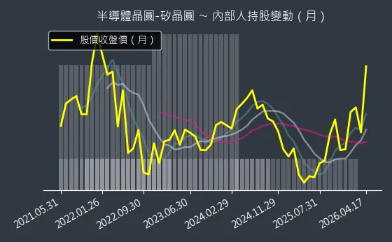 半導體晶圓-矽晶圓 內部人持股變動以及產業面技術分析