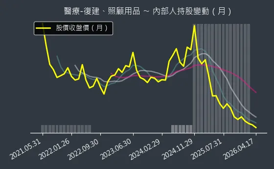 醫療-復建、照顧用品 內部人持股變動以及產業面技術分析