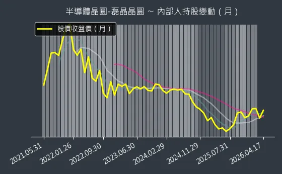 半導體晶圓-磊晶晶圓 內部人持股變動以及產業面技術分析