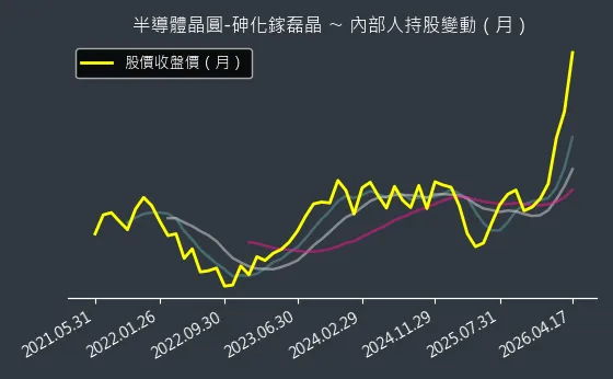 半導體晶圓-砷化鎵磊晶 內部人持股變動以及產業面技術分析
