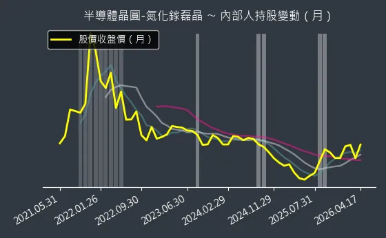半導體晶圓-氮化鎵磊晶 內部人持股變動以及產業面技術分析
