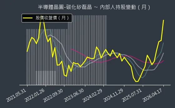 半導體晶圓-碳化矽磊晶 內部人持股變動以及產業面技術分析