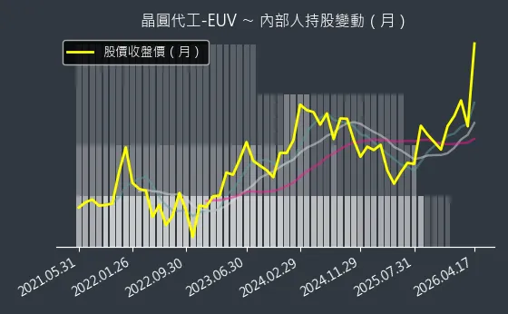 晶圓代工-EUV 內部人持股變動以及產業面技術分析