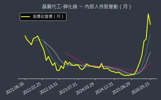 晶圓代工-砷化鎵 內部人持股變動以及產業面技術分析