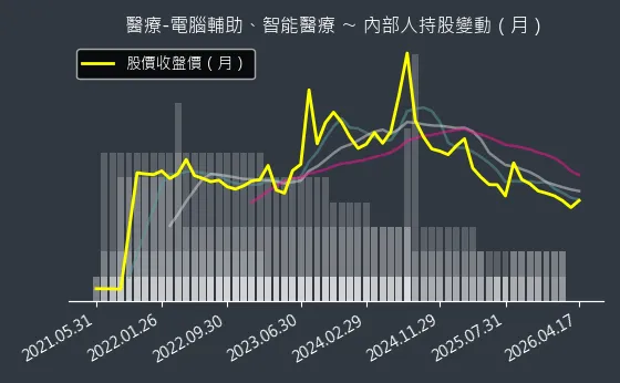 醫療-電腦輔助、智能醫療 內部人持股變動以及產業面技術分析