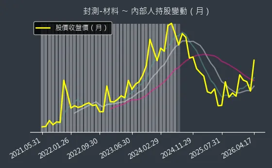 封測-材料 內部人持股變動以及產業面技術分析