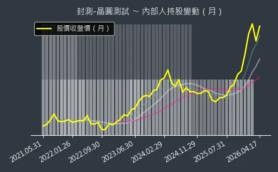 封測-晶圓測試 內部人持股變動以及產業面技術分析