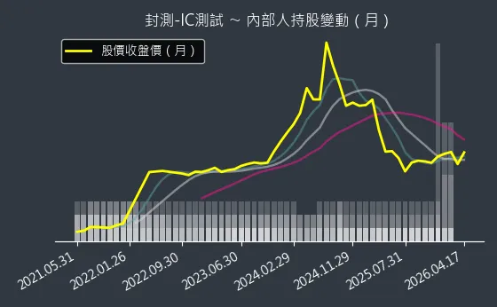 封測-IC測試 內部人持股變動以及產業面技術分析