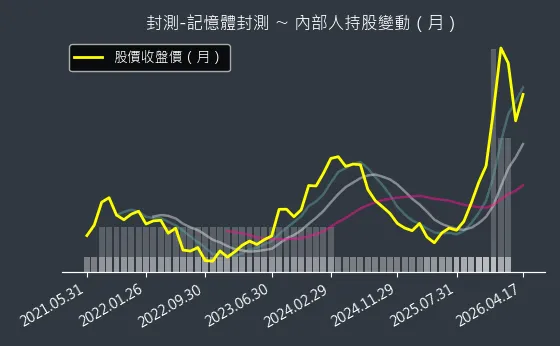 封測-記憶體封測 內部人持股變動以及產業面技術分析
