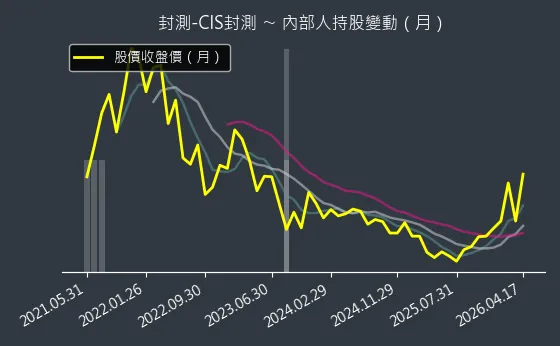 封測-CIS封測 內部人持股變動以及產業面技術分析