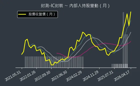 封測-IC封裝 內部人持股變動以及產業面技術分析