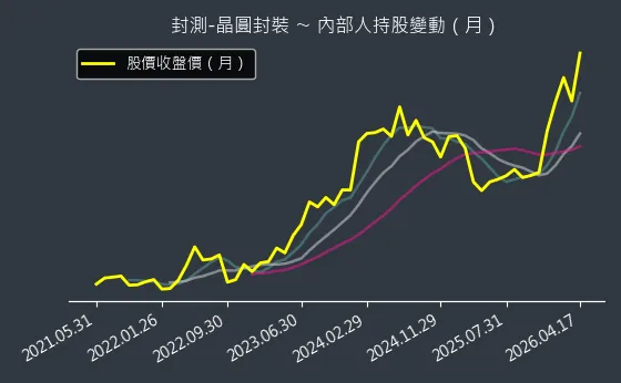 封測-晶圓封裝 內部人持股變動以及產業面技術分析