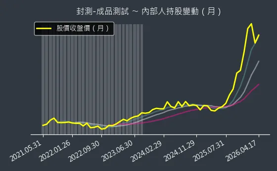 封測-成品測試 內部人持股變動以及產業面技術分析