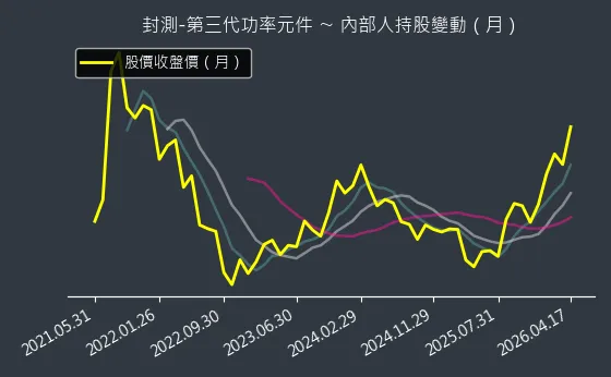 封測-第三代功率元件 內部人持股變動以及產業面技術分析