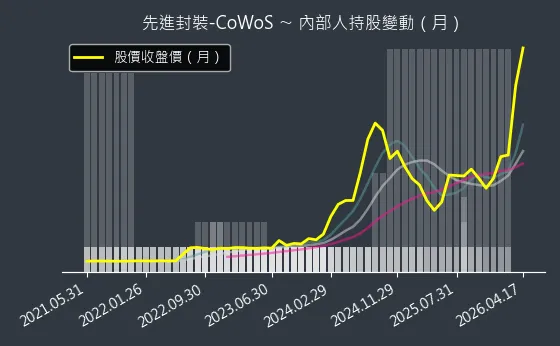 先進封裝-CoWoS 內部人持股變動以及產業面技術分析