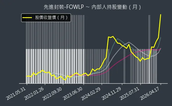 先進封裝-FOWLP 內部人持股變動以及產業面技術分析